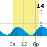 Bacon Bridge tide chart for Tuesday, April 14, 2026