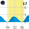 Bacon Bridge tide chart for Friday, April 17, 2026