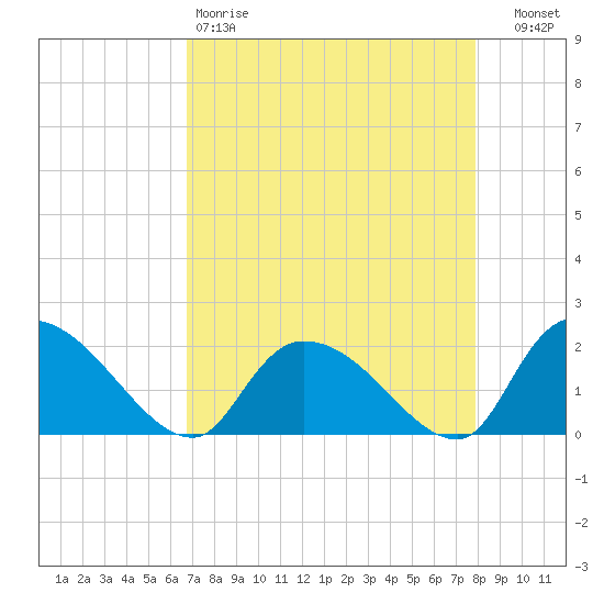 Bacon Bridge tide chart for Saturday, April 18, 2026