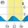 Bacon Bridge tide chart for Wednesday, April 1, 2026