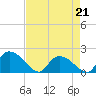 Bacon Bridge tide chart for Tuesday, April 21, 2026