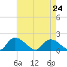 Bacon Bridge tide chart for Friday, April 24, 2026