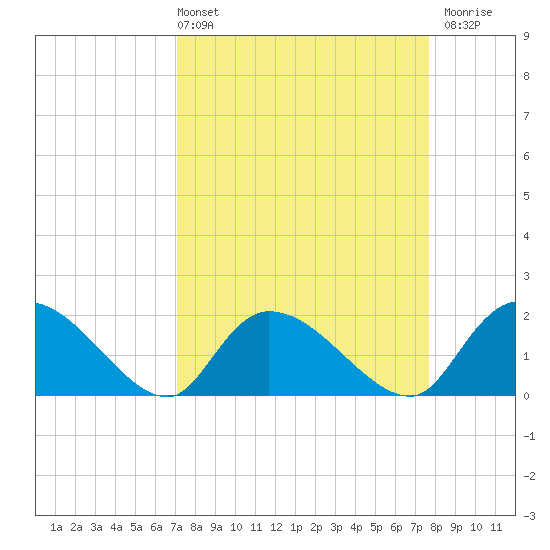 Bacon Bridge tide chart for Thursday, April 2, 2026