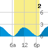 Bacon Bridge tide chart for Thursday, April 2, 2026