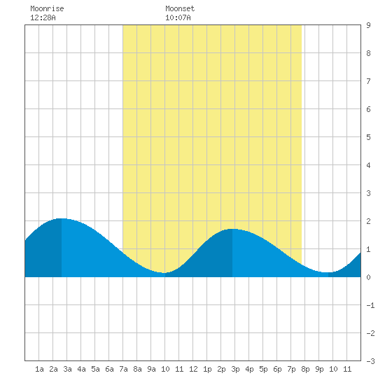 Bacon Bridge tide chart for Tuesday, April 7, 2026