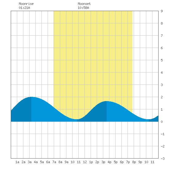 Bacon Bridge tide chart for Wednesday, April 8, 2026