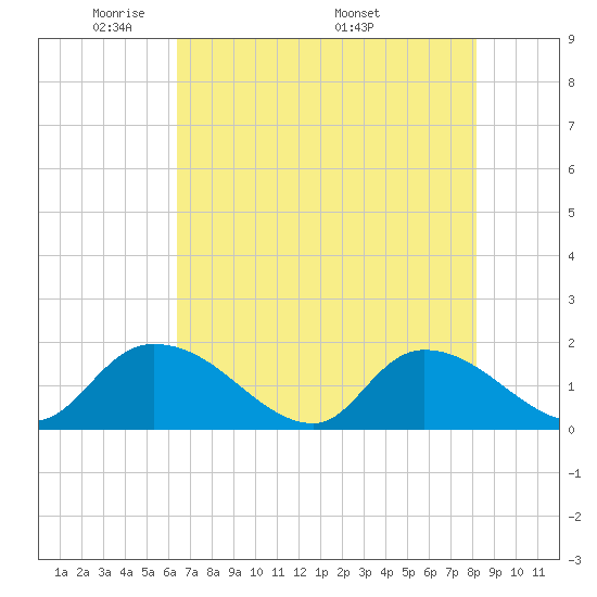 Bacon Bridge tide chart for Sunday, May 10, 2026