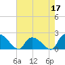 Bacon Bridge tide chart for Sunday, May 17, 2026