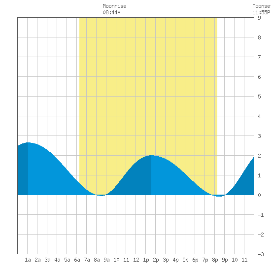 Bacon Bridge tide chart for Tuesday, May 19, 2026