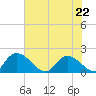 Bacon Bridge tide chart for Friday, May 22, 2026