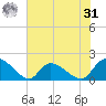 Bacon Bridge tide chart for Sunday, May 31, 2026