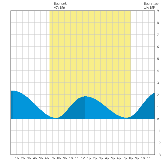 Bacon Bridge tide chart for Sunday, May 3, 2026