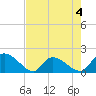 Bacon Bridge tide chart for Monday, May 4, 2026