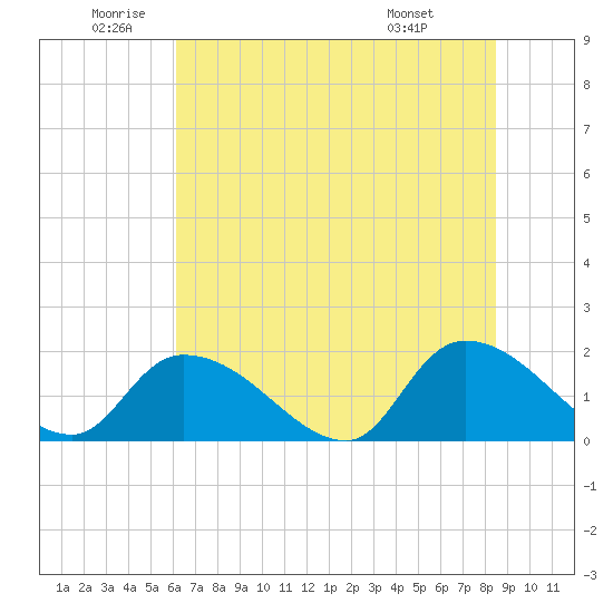 Bacon Bridge tide chart for Wednesday, June 10, 2026