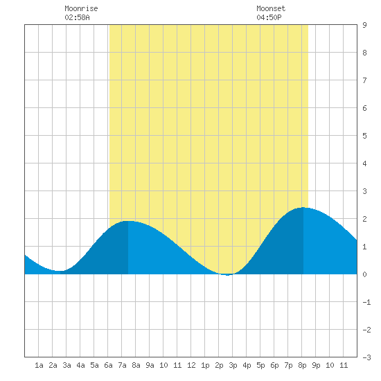 Bacon Bridge tide chart for Thursday, June 11, 2026
