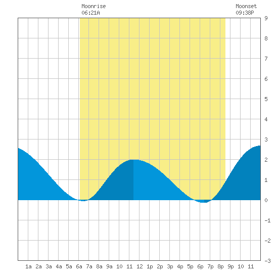 Bacon Bridge tide chart for Monday, June 15, 2026