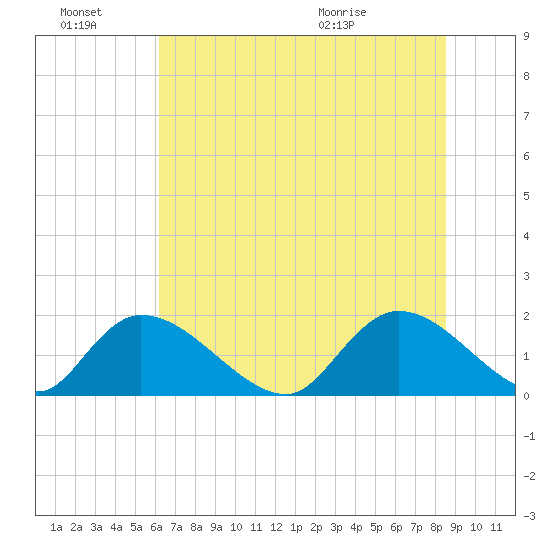 Bacon Bridge tide chart for Monday, June 22, 2026