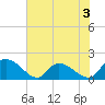 Bacon Bridge tide chart for Wednesday, June 3, 2026