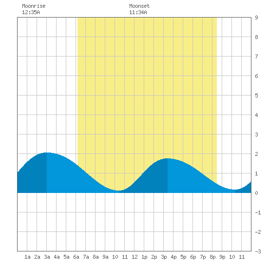 Bacon Bridge tide chart for Saturday, June 6, 2026