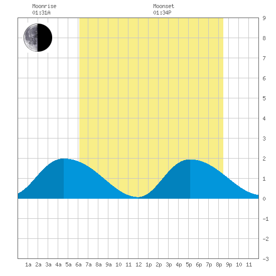 Bacon Bridge tide chart for Monday, June 8, 2026