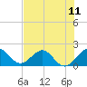 Indian Creek tide chart for Sunday, July 11, 2021