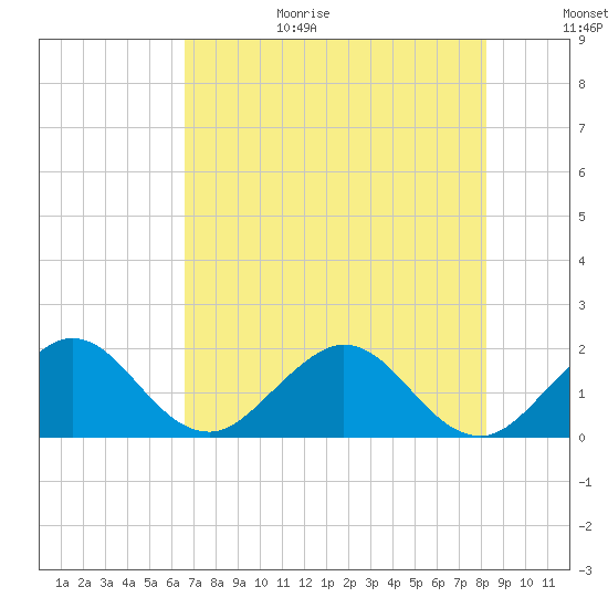 Indian Creek tide chart for Wednesday, July 14, 2021