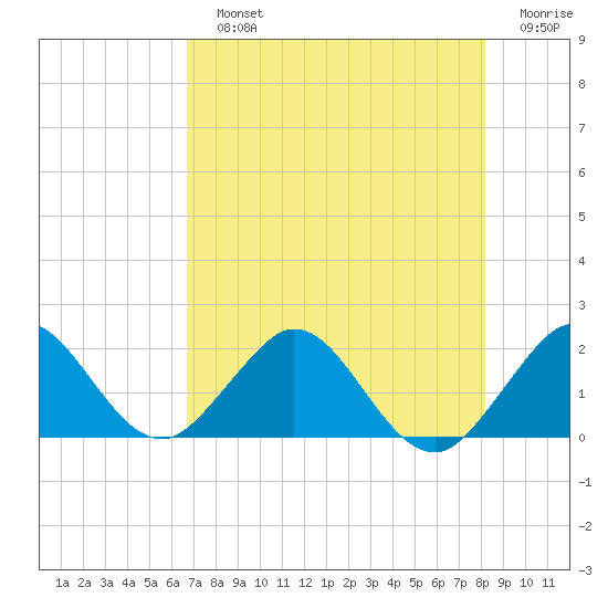 Indian Creek tide chart for Sunday, July 25, 2021