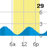Indian Creek tide chart for Thursday, July 29, 2021
