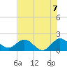 Indian Creek tide chart for Wednesday, July 7, 2021