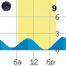 Indian Creek tide chart for Friday, July 9, 2021