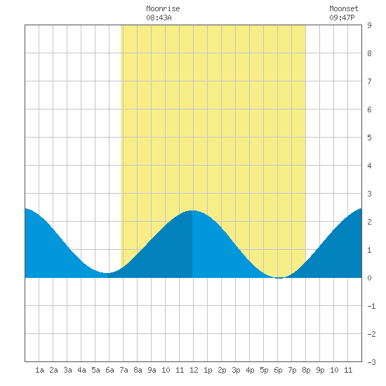Indian Creek tide chart for Tuesday, August 10, 2021