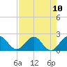 Indian Creek tide chart for Tuesday, August 10, 2021