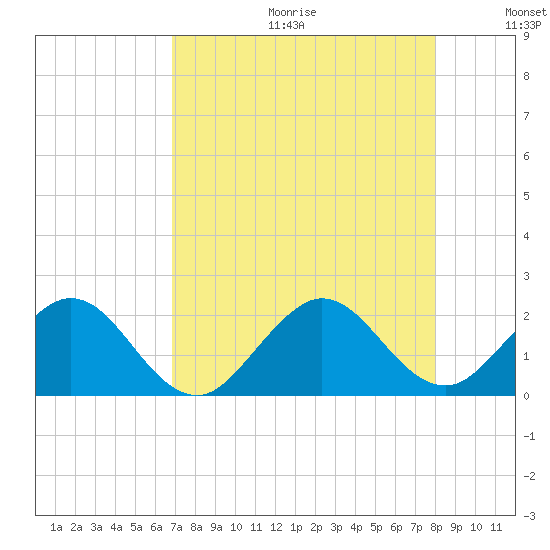 Indian Creek tide chart for Friday, August 13, 2021