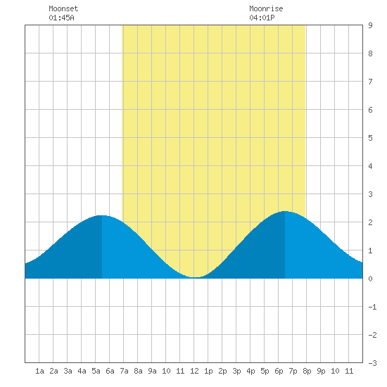 Indian Creek tide chart for Tuesday, August 17, 2021