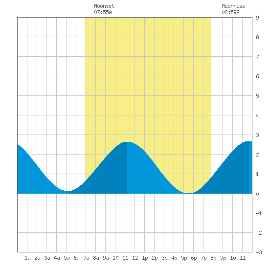 Indian Creek tide chart for Monday, August 23, 2021