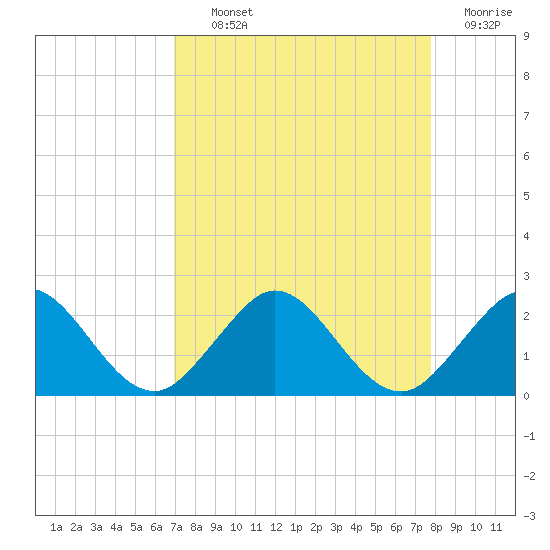 Indian Creek tide chart for Tuesday, August 24, 2021