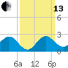 Indian Creek tide chart for Monday, September 13, 2021