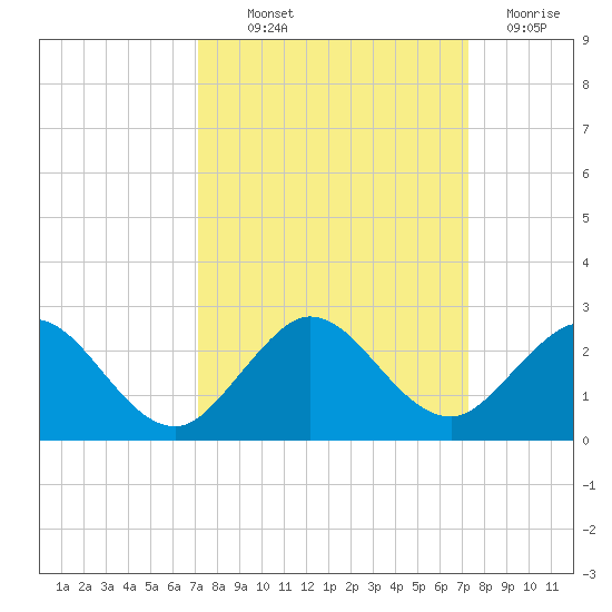 Indian Creek tide chart for Thursday, September 23, 2021