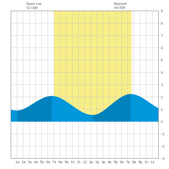 Indian Creek tide chart for Thursday, September 2, 2021