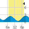 Indian Creek tide chart for Saturday, September 4, 2021