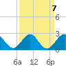 Indian Creek tide chart for Tuesday, September 7, 2021