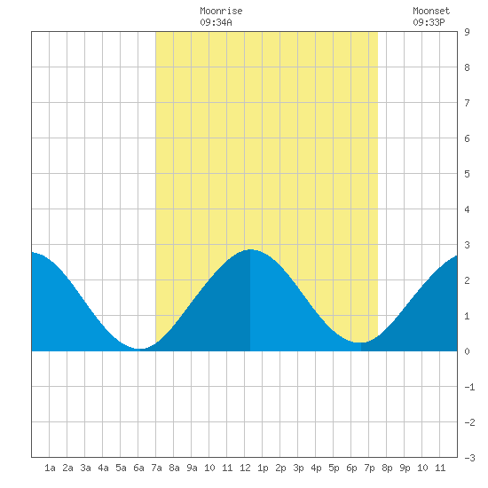 Indian Creek tide chart for Thursday, September 9, 2021