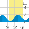 Indian Creek tide chart for Monday, October 11, 2021