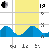 Indian Creek tide chart for Tuesday, October 12, 2021