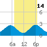 Indian Creek tide chart for Thursday, October 14, 2021