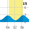 Indian Creek tide chart for Friday, October 15, 2021