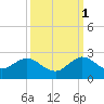 Indian Creek tide chart for Friday, October 1, 2021