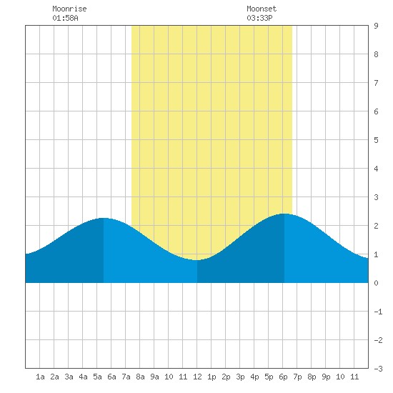 Indian Creek tide chart for Saturday, October 30, 2021