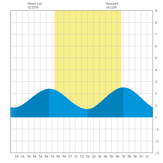 Indian Creek tide chart for Sunday, October 31, 2021
