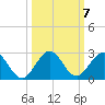 Indian Creek tide chart for Thursday, October 7, 2021